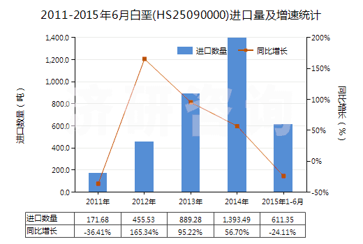 2011-2015年6月白堊(HS25090000)進口量及增速統(tǒng)計 2011-2015年6月白堊(HS25090000)進口量及增速統(tǒng)計